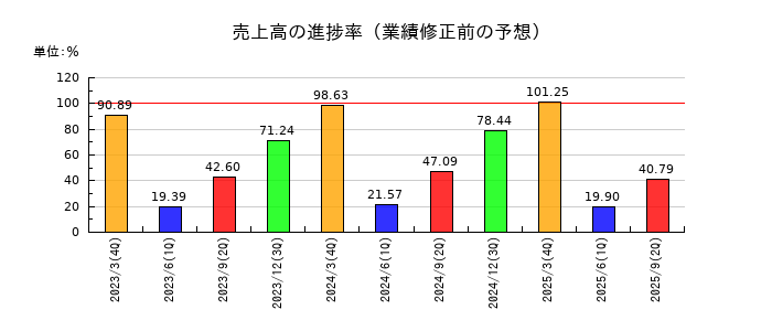 三機工業の売上高の進捗率
