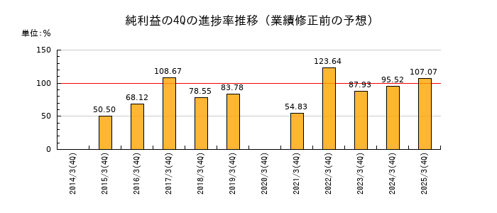 業績修正前の純利益の4Q進捗率推移