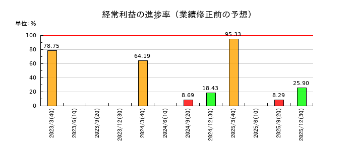 中外炉工業の経常利益の進捗率
