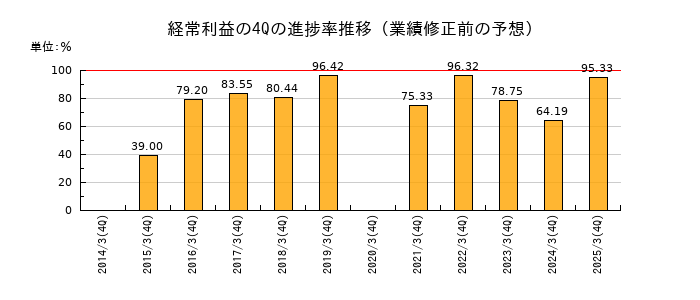 業績修正前の経常利益の4Q進捗率推移