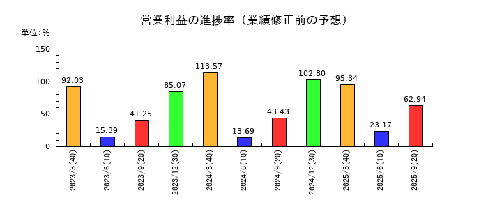 テクノ菱和の営業利益の進捗率