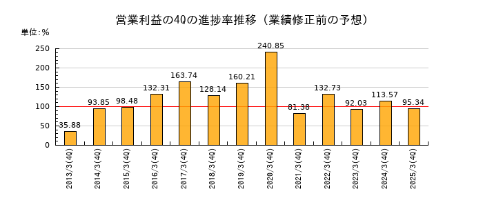 業績修正前の営業利益の4Q進捗率推移