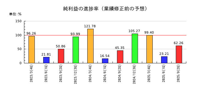 テクノ菱和の純利益の進捗率