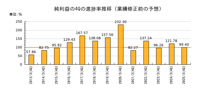 業績修正前の純利益の4Q進捗率推移