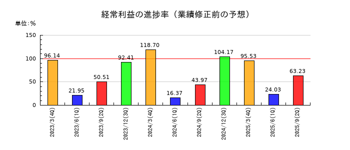 テクノ菱和の経常利益の進捗率