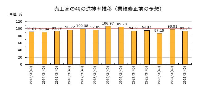 業績修正前の売上高の4Q進捗率推移