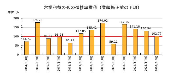 業績修正前の営業利益の4Q進捗率推移