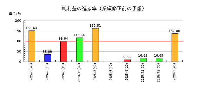 高田工業所の純利益の進捗率