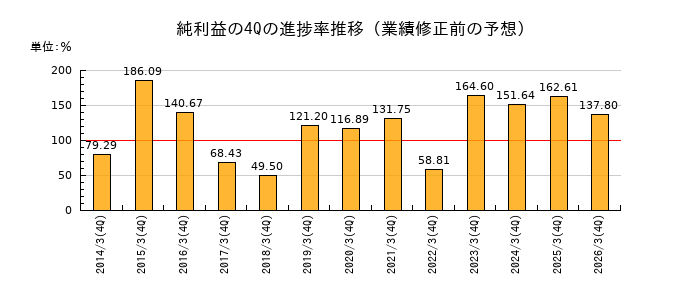業績修正前の純利益の4Q進捗率推移