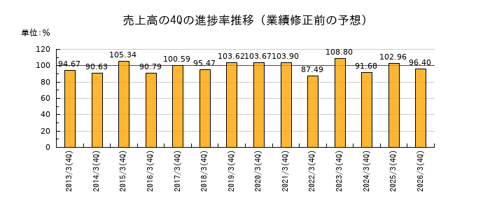 業績修正前の売上高の4Q進捗率推移