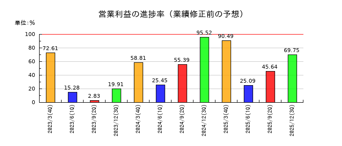 ヤマトの営業利益の進捗率