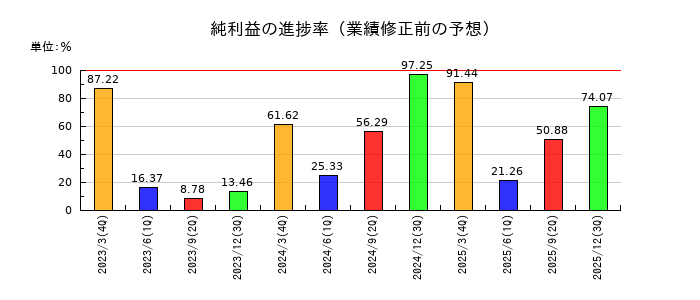 ヤマトの純利益の進捗率