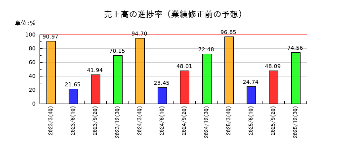 ヤマトの売上高の進捗率