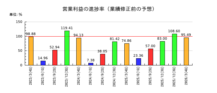 高砂熱学工業の営業利益の進捗率