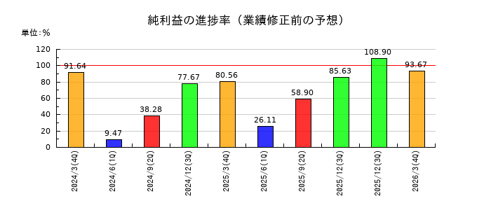 高砂熱学工業の純利益の進捗率