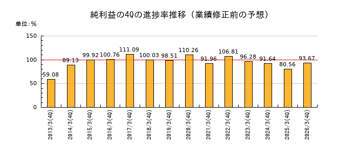 業績修正前の純利益の4Q進捗率推移