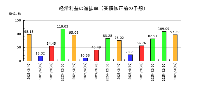 高砂熱学工業の経常利益の進捗率
