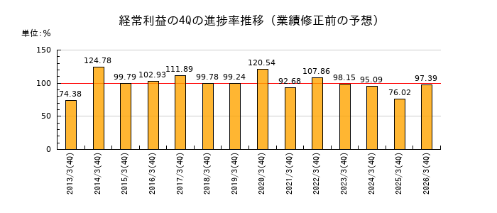 業績修正前の経常利益の4Q進捗率推移