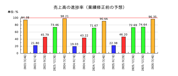 高砂熱学工業の売上高の進捗率