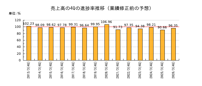 業績修正前の売上高の4Q進捗率推移
