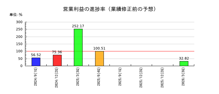 MFSの営業利益の進捗率