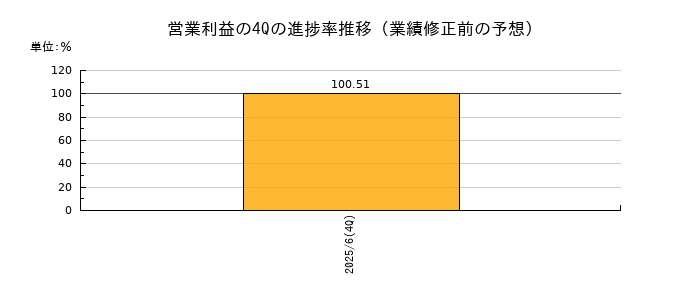 業績修正前の営業利益の4Q進捗率推移