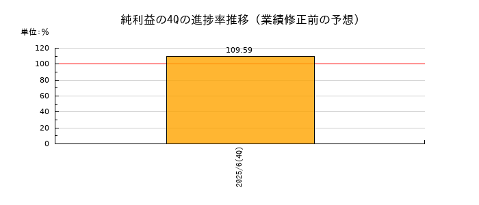 業績修正前の純利益の4Q進捗率推移