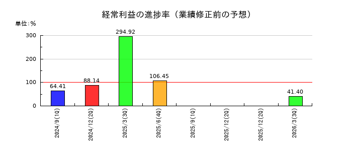 MFSの経常利益の進捗率