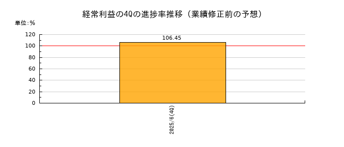 業績修正前の経常利益の4Q進捗率推移
