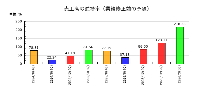 MFSの売上高の進捗率