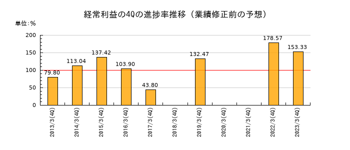 業績修正前の経常利益の4Q進捗率推移