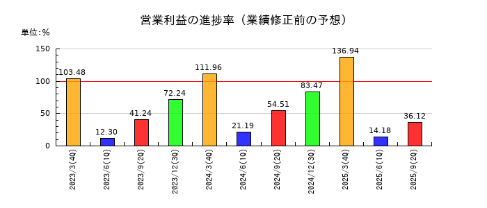 明星工業の営業利益の進捗率