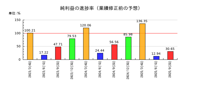 明星工業の純利益の進捗率