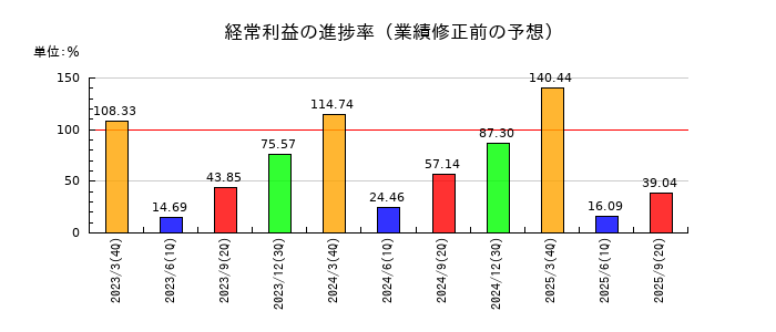 明星工業の経常利益の進捗率