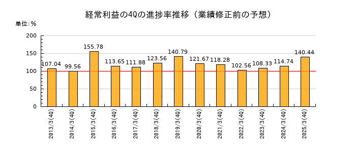 業績修正前の経常利益の4Q進捗率推移
