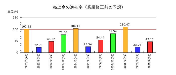 明星工業の売上高の進捗率