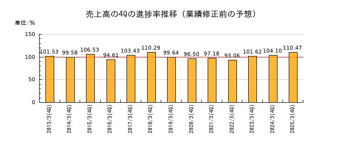 業績修正前の売上高の4Q進捗率推移