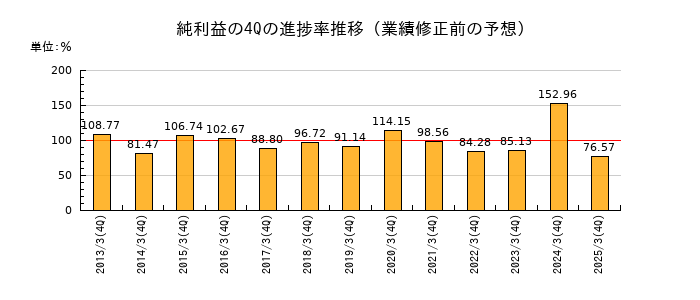 業績修正前の純利益の4Q進捗率推移
