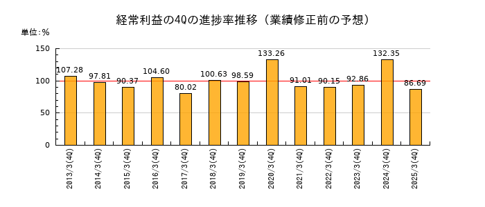 業績修正前の経常利益の4Q進捗率推移