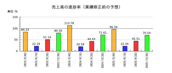大氣社の売上高の進捗率