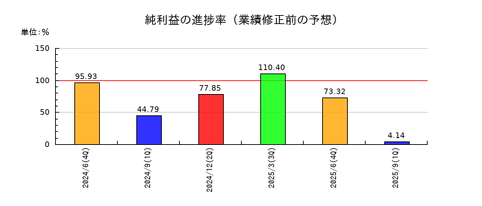 タウンズの純利益の進捗率