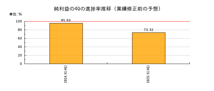業績修正前の純利益の4Q進捗率推移
