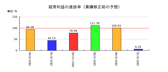 タウンズの経常利益の進捗率
