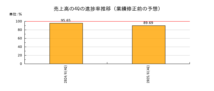 業績修正前の売上高の4Q進捗率推移