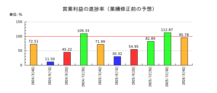 ダイダンの営業利益の進捗率