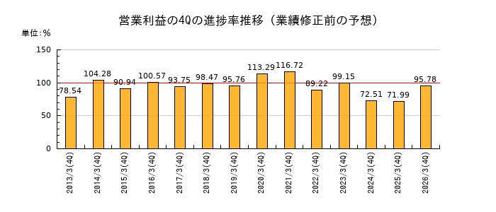 業績修正前の営業利益の4Q進捗率推移
