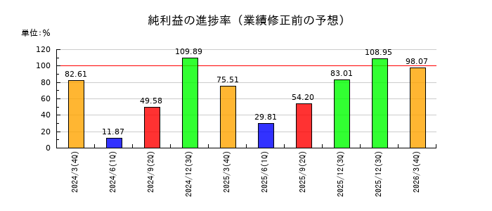 ダイダンの純利益の進捗率