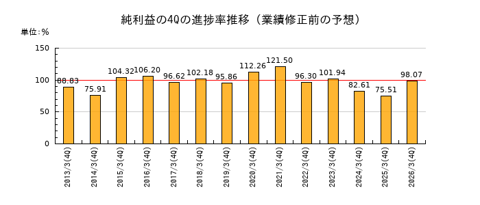 業績修正前の純利益の4Q進捗率推移