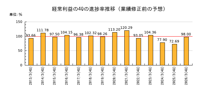 業績修正前の経常利益の4Q進捗率推移