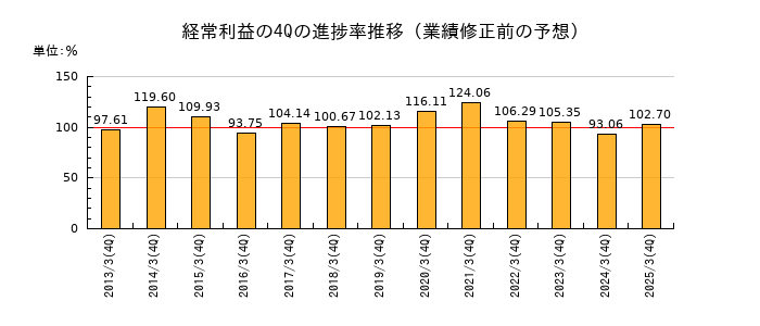 業績修正前の経常利益の4Q進捗率推移